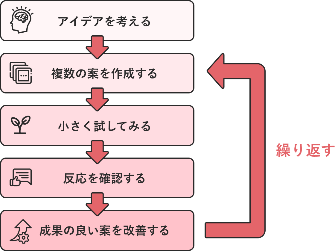 アイデアを考える → 複数の案を作成する → 小さく試してみる → 反応を確認する → 成果の良い案を改善する、を繰り返す改善サイクル図