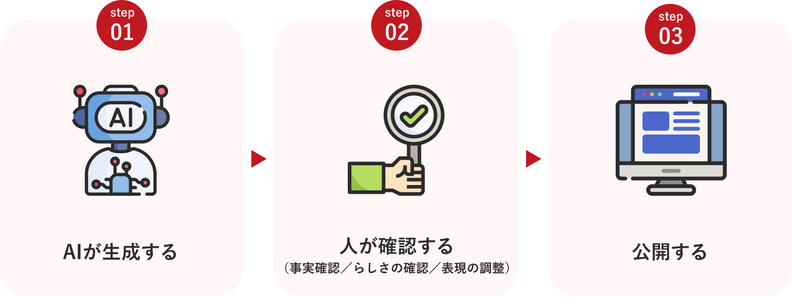 step01 AIが生成する、step02 人が確認する(事実確認/らしさの確認/表現の調整)、step03 公開する、の3ステップ図
