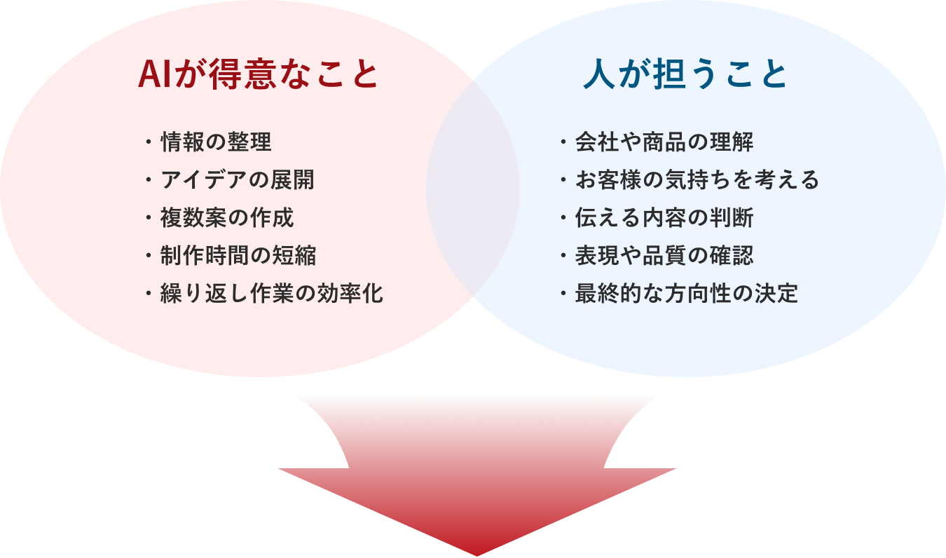 AIが得意なこと(情報の整理/アイデアの展開/複数案の作成/制作時間の短縮/繰り返し作業の効率化)と、人が担うこと(会社や商品の理解/お客様の気持ちを考える/伝える内容の判断/表現や品質の確認/最終的な方向性の決定)を重ねたベン図
